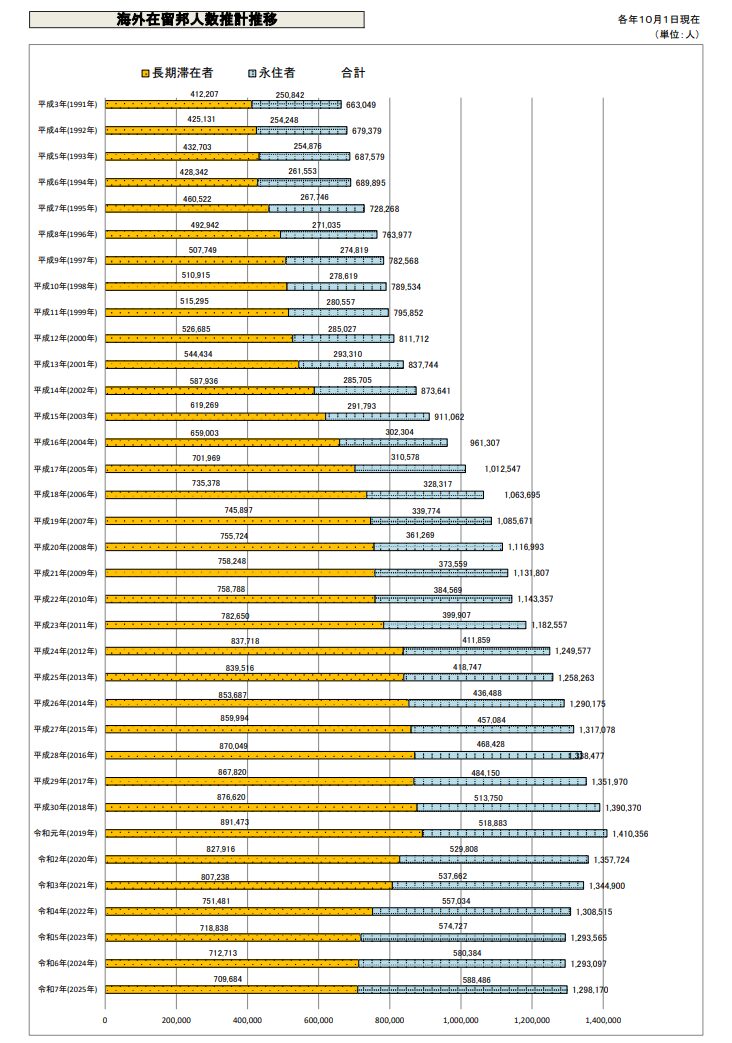 海外在留邦人数調査統計